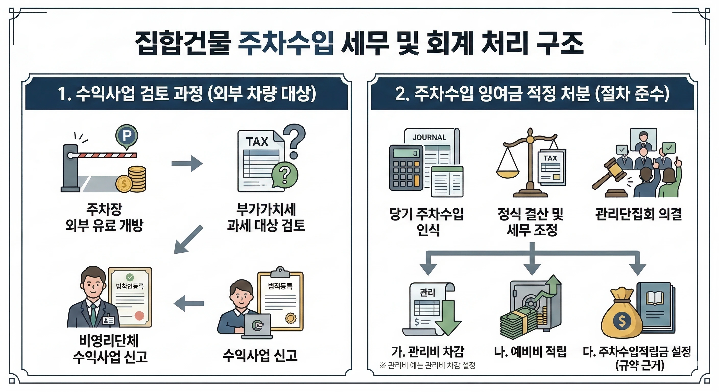 집합건물 주차수입 회계처리와 세무