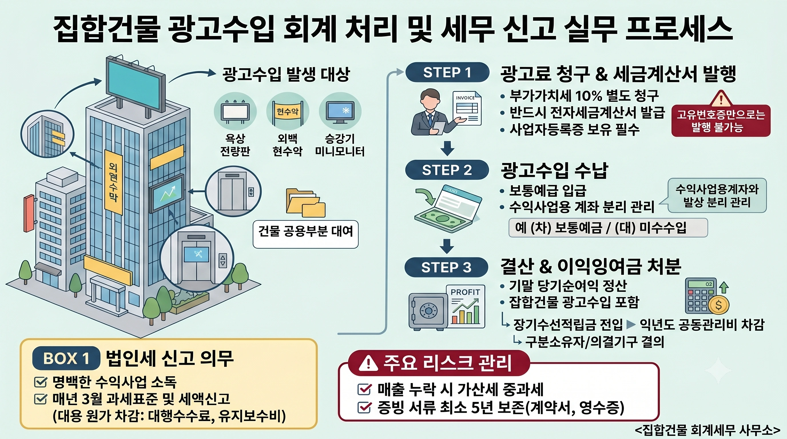 집합건물 광고수입 회계 처리 및 세무 신고 실무 프로세스