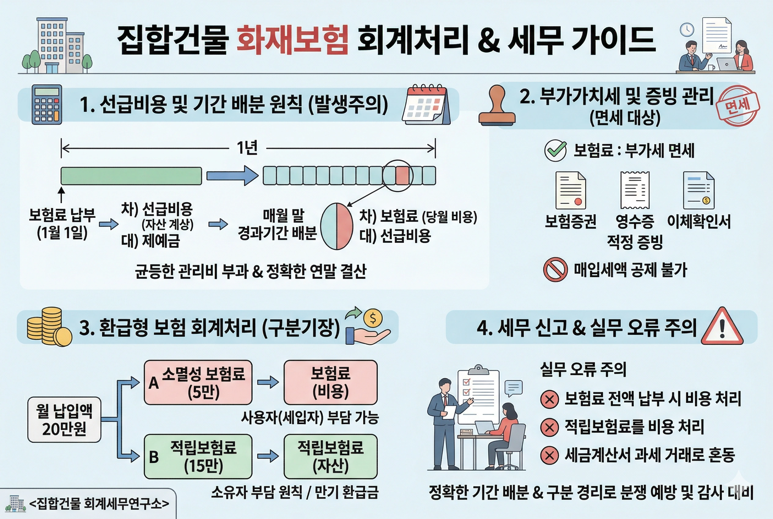 집합건물 화재보험 회계처리 및 세무 신고 프로세스