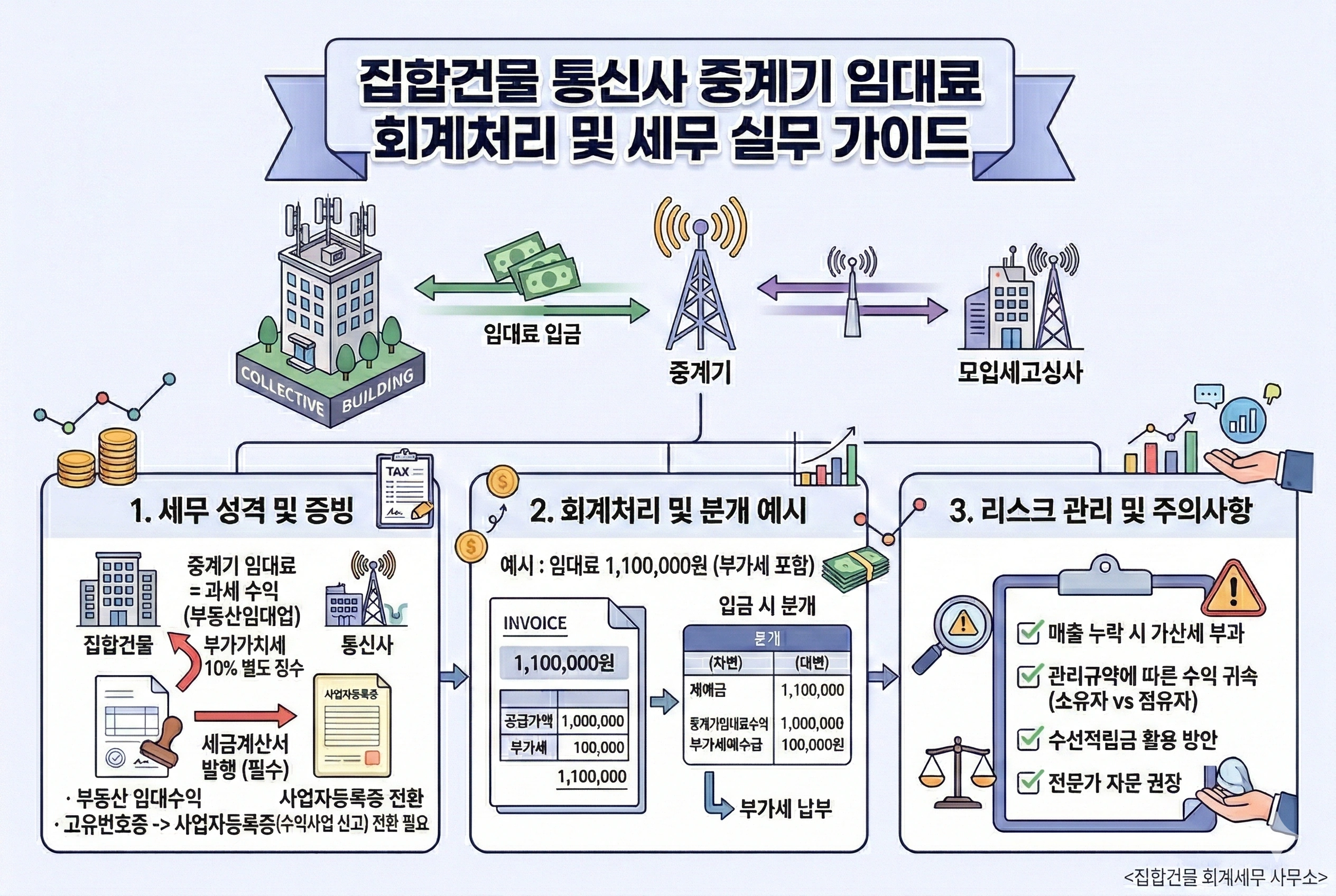 통신사 중계기 임대료 회계처리 및 부가가치세 신고 프로세스