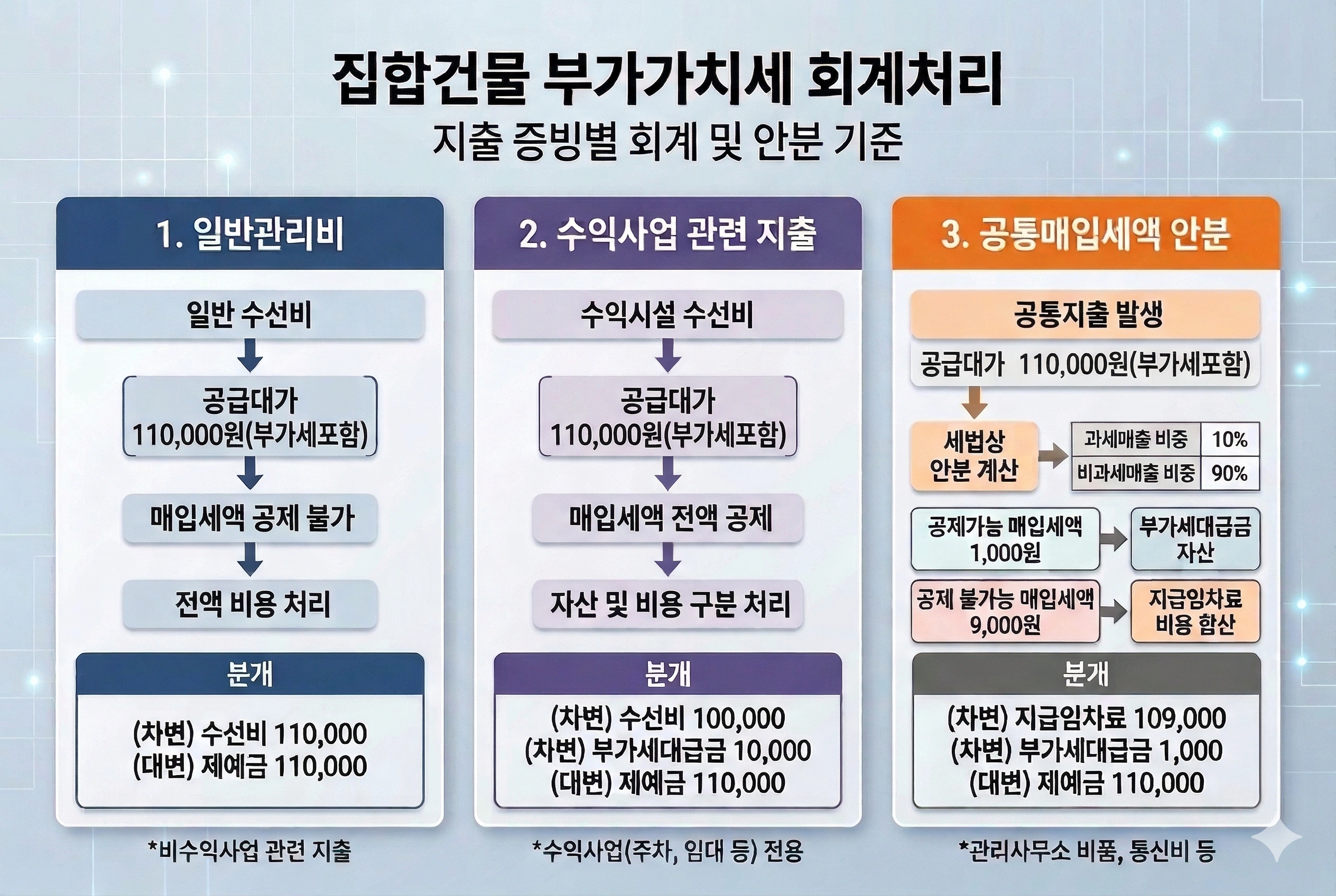 집합건물 부가가치세 회계처리 수익사업 비수익사업 안분 기준