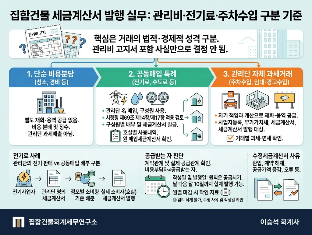 집합건물 세금계산서 발행 실무: 관리비·전기료·주차수입 구분 기준
